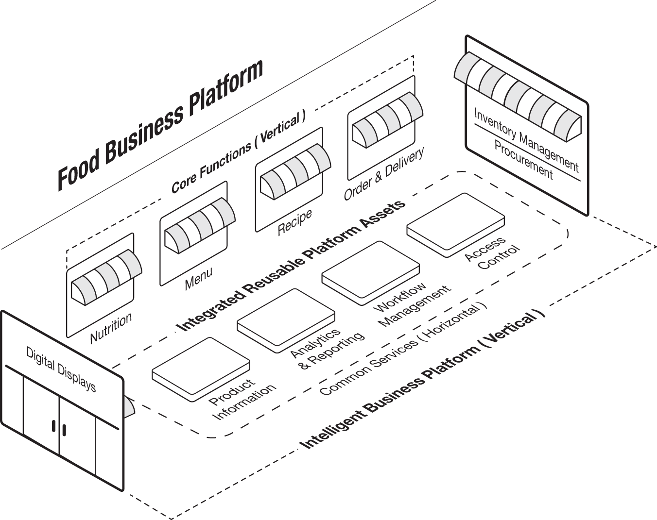 Schematic illustration of building food business platforms like a shopping mall