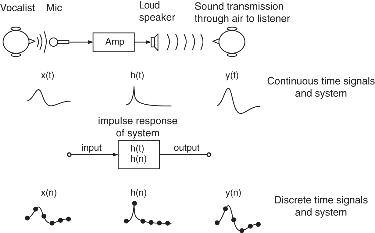 Schematic illustration of audio capturing and reproduction for a listener, and representations of the operations by a signal and system model with input and output signals and by a system represented by an impulse response.