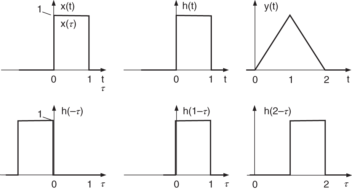 Schematic illustration of continuous-time convolution y(t)=∫x(τ)h(t-τ)dτ showing the folded version of the impulse response h(-τ) and shifted versions h(t-τ) for t=0,1,2.