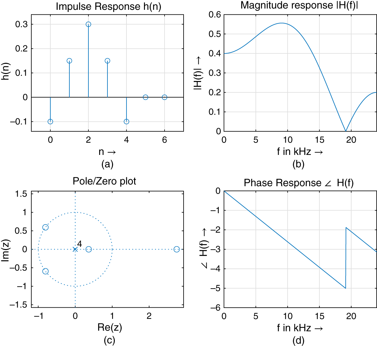 Schematic illustration of FIR filter impulse response, magnitude response, phase response, and pole/zero plot.