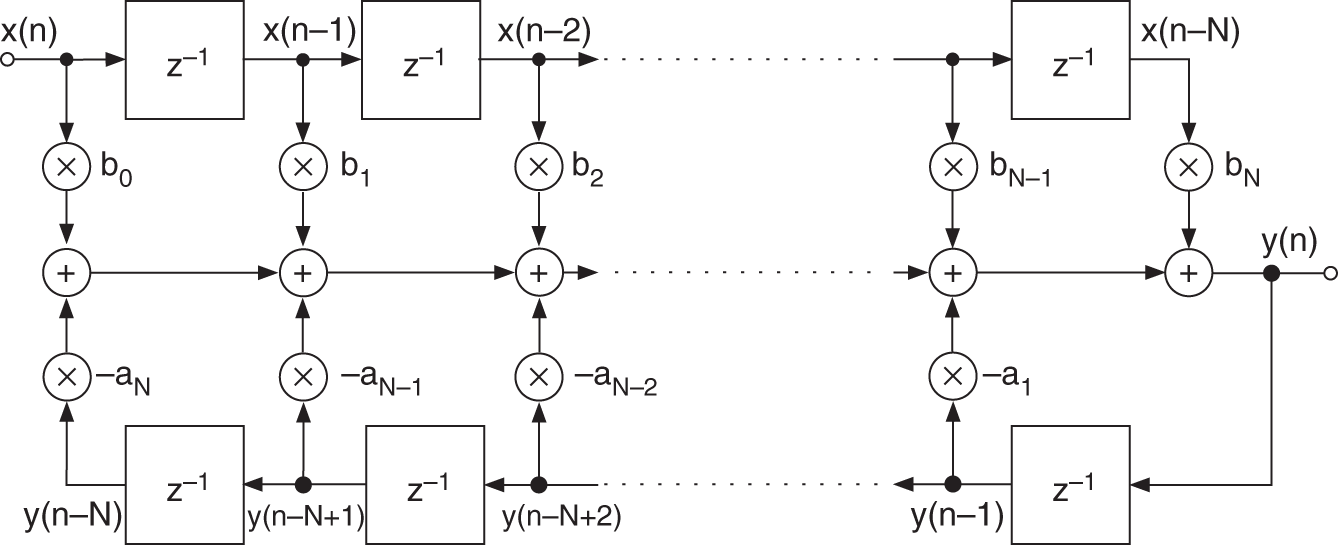 Schematic illustration of block diagram of an IIR filter.