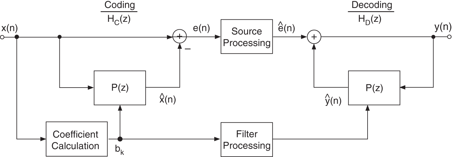 Schematic illustration of linear prediction for coding and source-filter processing.