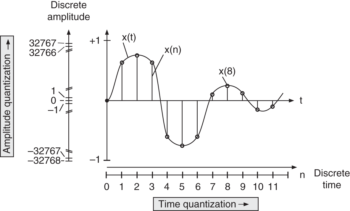 Schematic illustration of amplitude and time quantization.