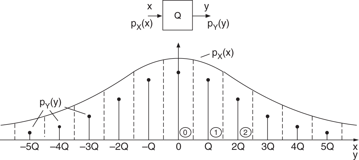 Schematic illustration of zone sampling of the PDF.