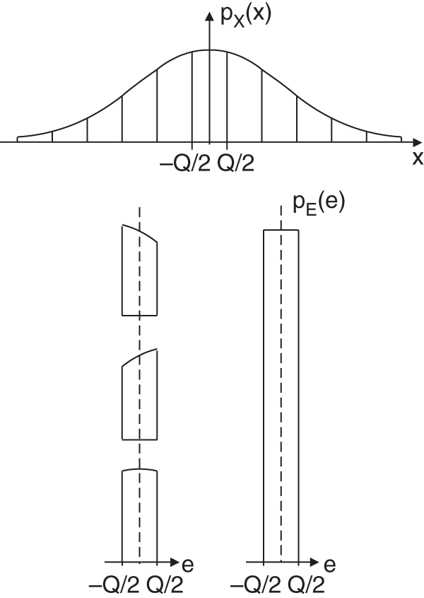 Schematic illustration of probability density function of the quantization error.