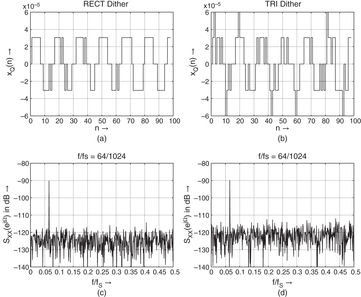 Schematic illustration of one-bit amplitude - rounding with RECT dither (a,c) and TRI dither (b,d).