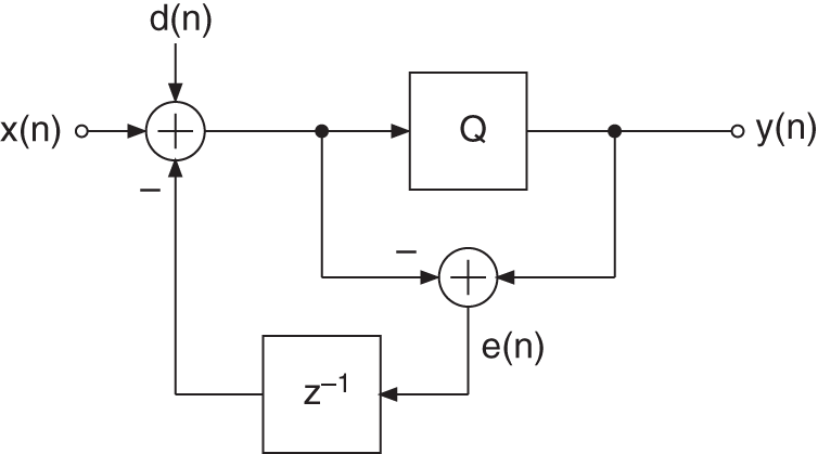 Schematic illustration of dither and spectrum shaping.