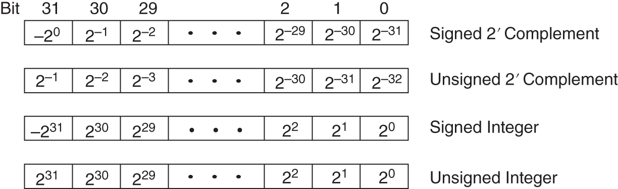 Schematic illustration of fixed-point formats.