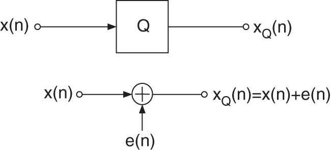 Schematic illustration of model of a fixed-point quantizer.