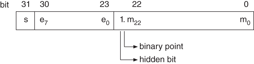 Schematic illustration of floating-point number representation.