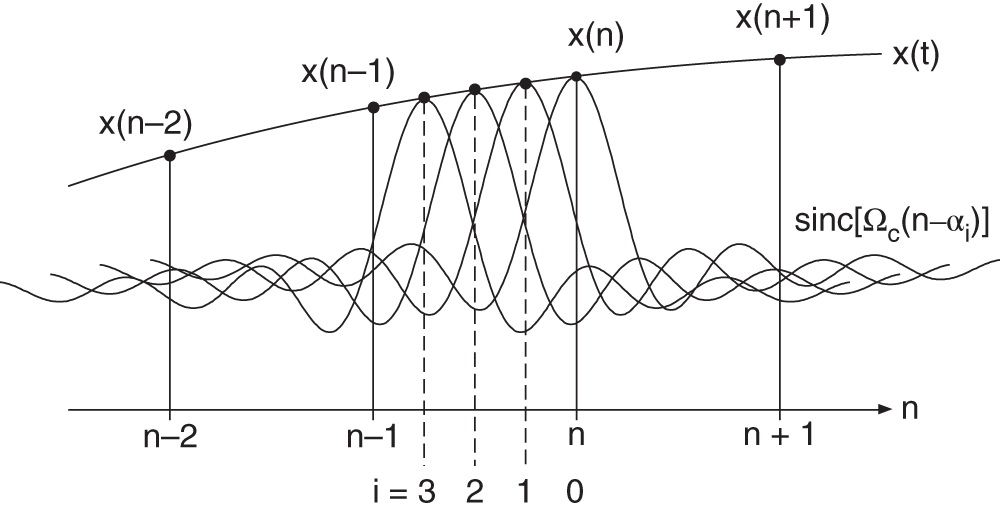 Schematic illustration of convolution sum (3.42) for different αi.