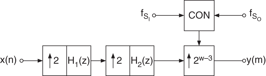 Schematic illustration of sampling rate conversion with interpolation for calculating coefficients of a time-variant interpolation filter.