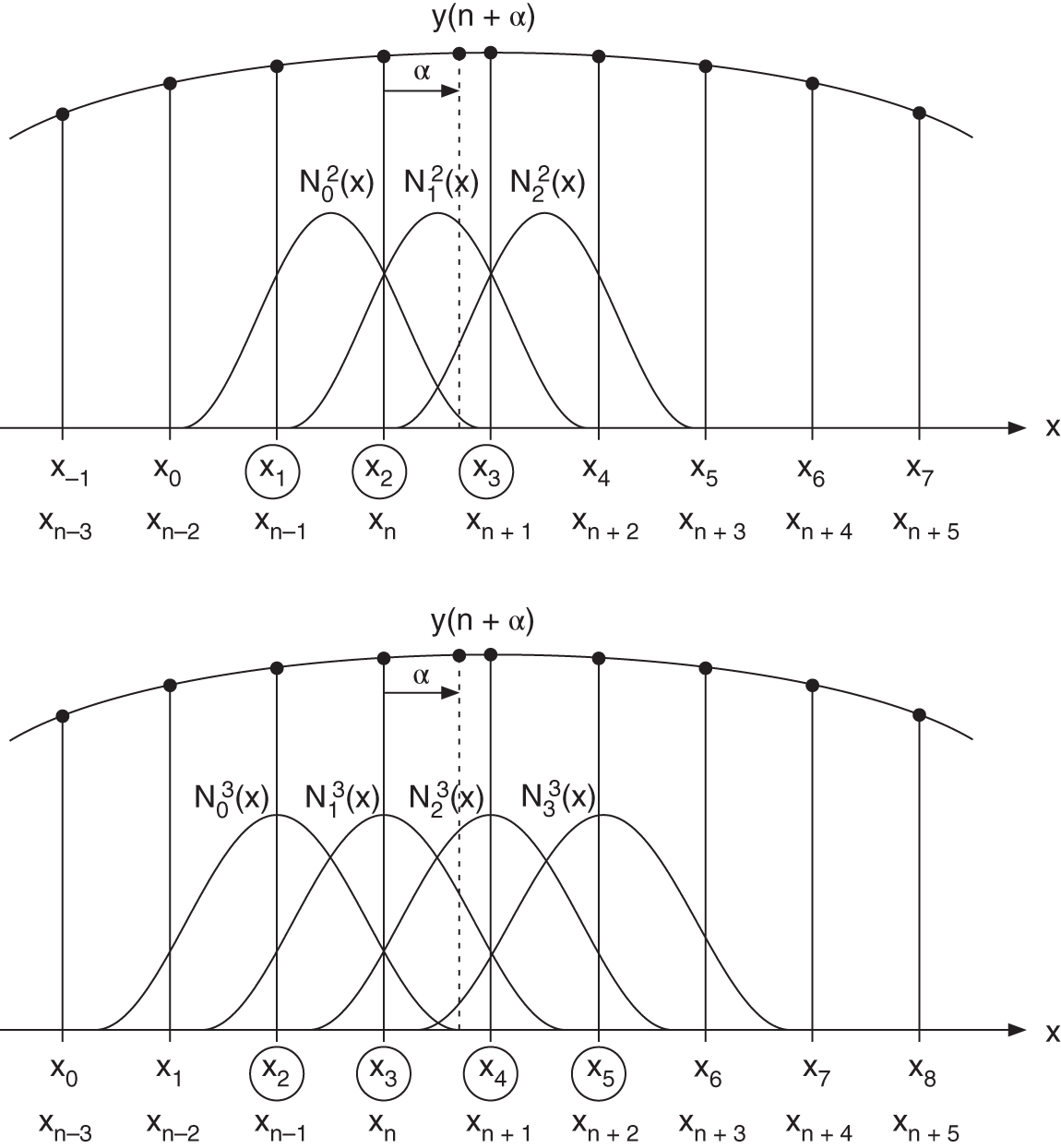 Schematic illustration of interpolation with B-splines of second and third orders.