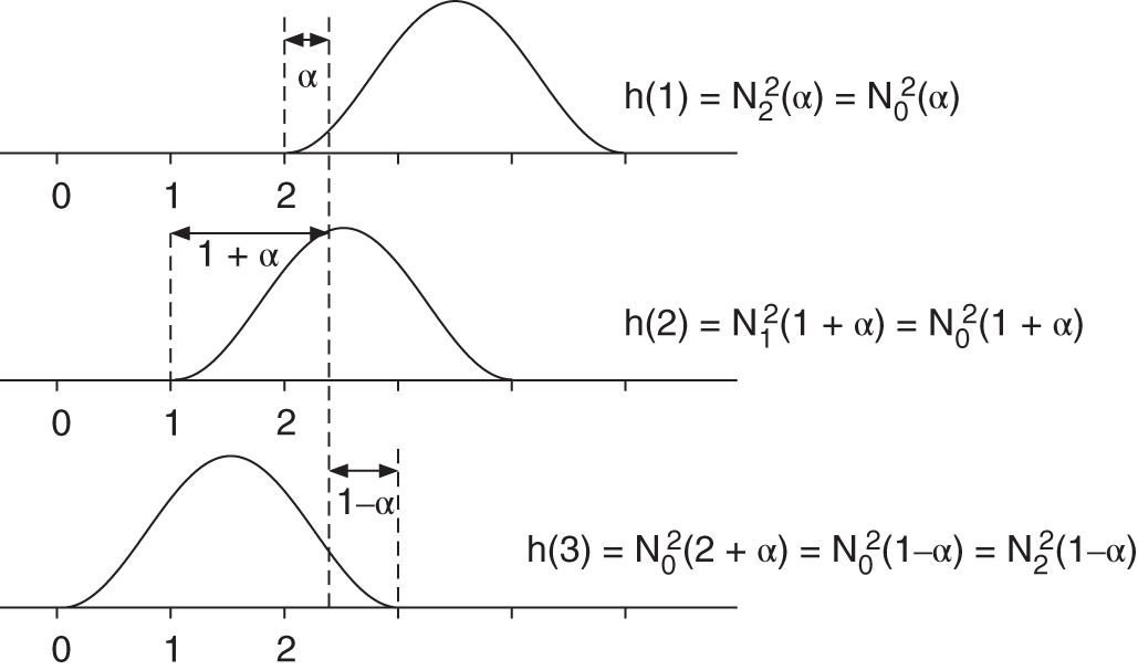 Schematic illustration of exploiting the symmetry properties of a second-order B-spline.