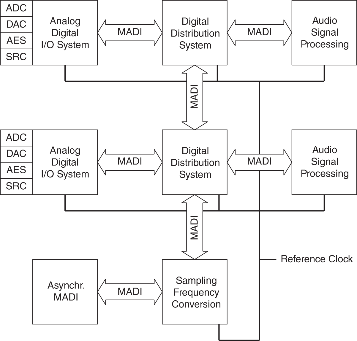 Schematic illustration of a system link by MADI.