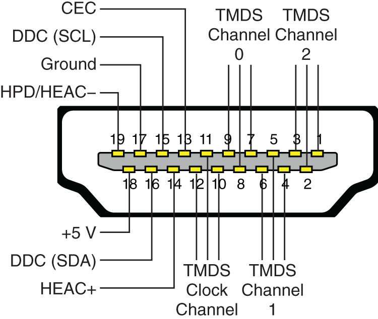 Schematic illustration of HDMI pinout since HDMI 1.4.