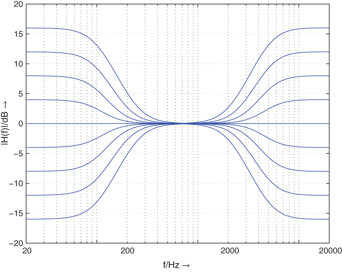 Schematic illustration of frequency responses of second-order low-/high-frequency shelving filters - low-frequency shelving filter fc = 100Hz (parameter V0), high-frequency shelving filter fc = 5000 Hz (parameter V0).