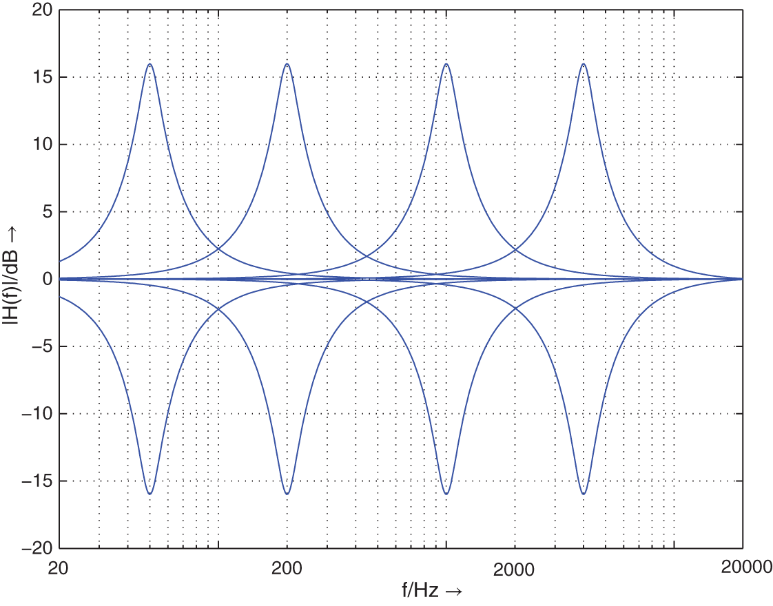 Schematic illustration of frequency responses of peak filters - boost/cut ±16 dB, Q∞ = 1.25, fc = 50, 200, 1000, 4000 Hz.