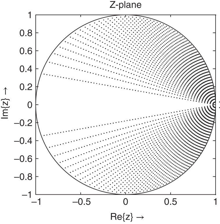 Schematic illustration of kingsbury - pole distribution (6-bit quantization).