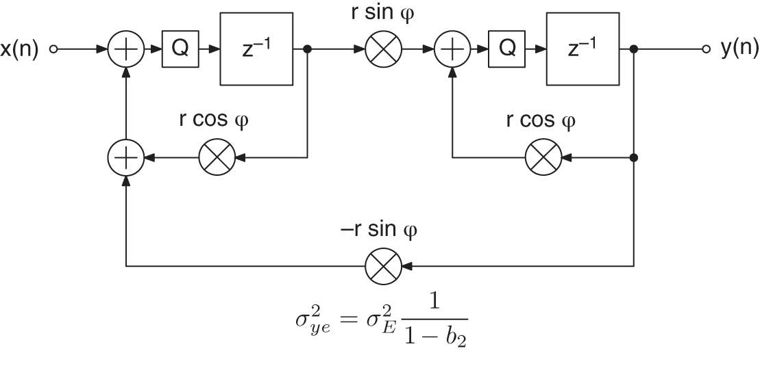 Schematic illustration of gold and Rader filter - quantization after accumulator.