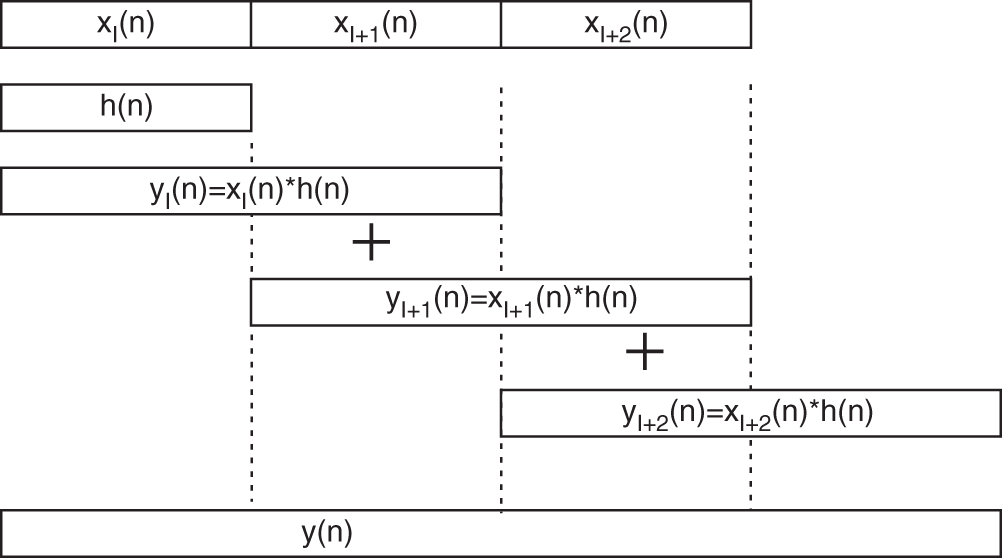 Schematic illustration of fast convolution with partitioning of the input signal x(n) into blocks of length L.