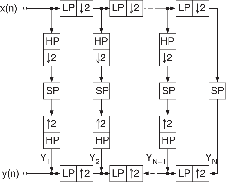 Schematic illustration of octave-band QMF bank.