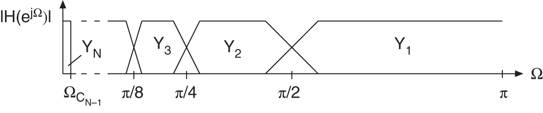 Schematic illustration of octave-frequency bands.