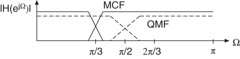 Schematic illustration of two-band decomposition.