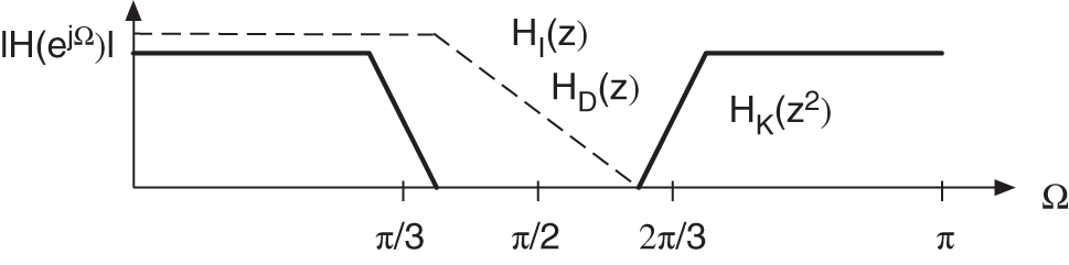 Schematic illustration of design of HD(z), HI(z), and HK(z).