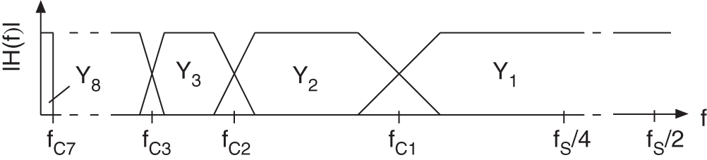 Schematic illustration of modified octave decomposition of the frequency band.