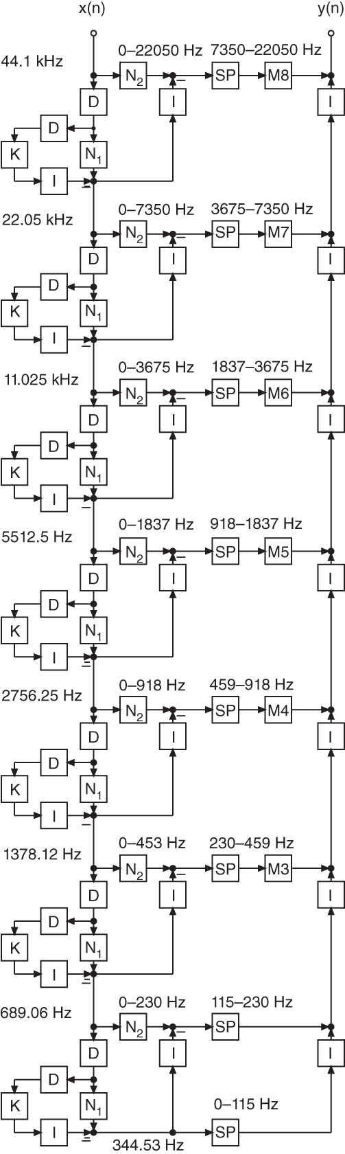 Schematic illustration of linear phase 8-band equalizer.