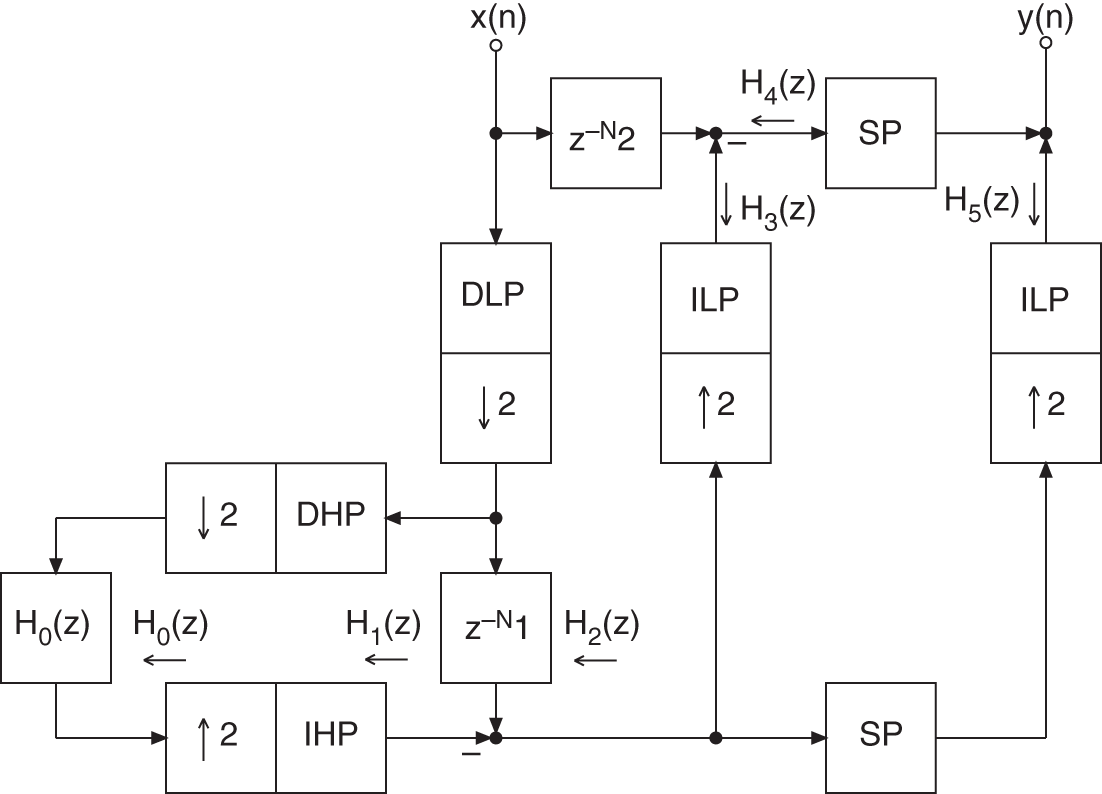 Schematic illustration of kernel complementary filter structure.