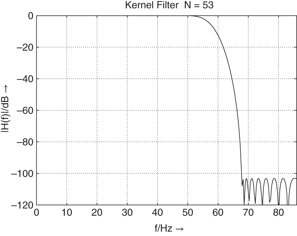 Schematic illustration of kernel lowpass filter with a transition bandwidth of 20 Hz.