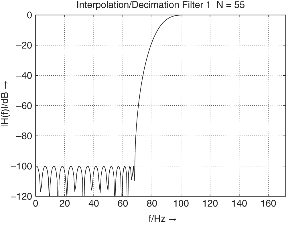 Schematic illustration of decimation and interpolation highpass filter.