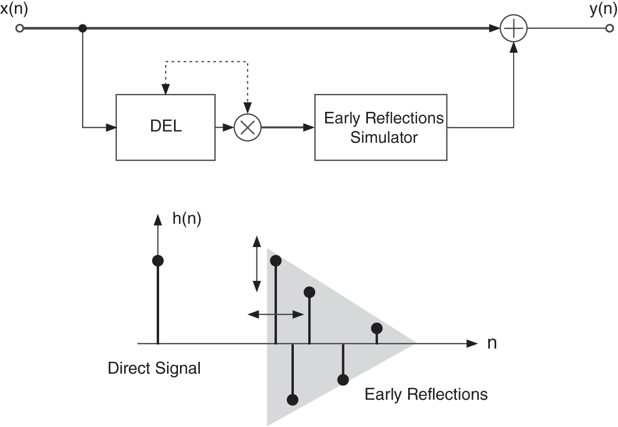 Schematic illustration of delay and weighting of effect signal.