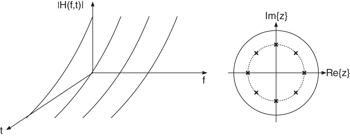 Schematic illustration of short-time spectra of a comb filter (M=8).