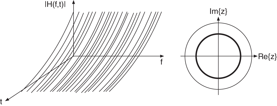 Schematic illustration of short-time spectra of a parallel circuit of comb filters.