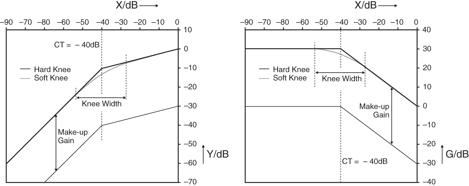 Schematic illustration of static curve and gain mapping curve of a compressor with soft and hard knees and make-up gain.