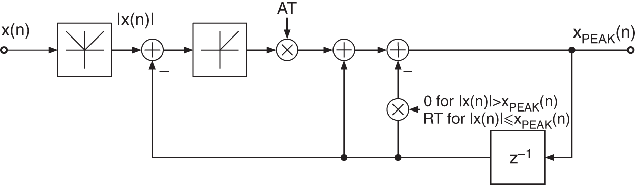 Schematic illustration of PEAK measurement.