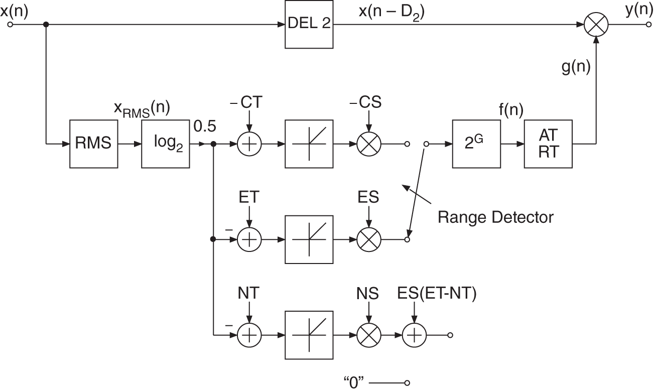 Schematic illustration of compressor/expander/noise gate.