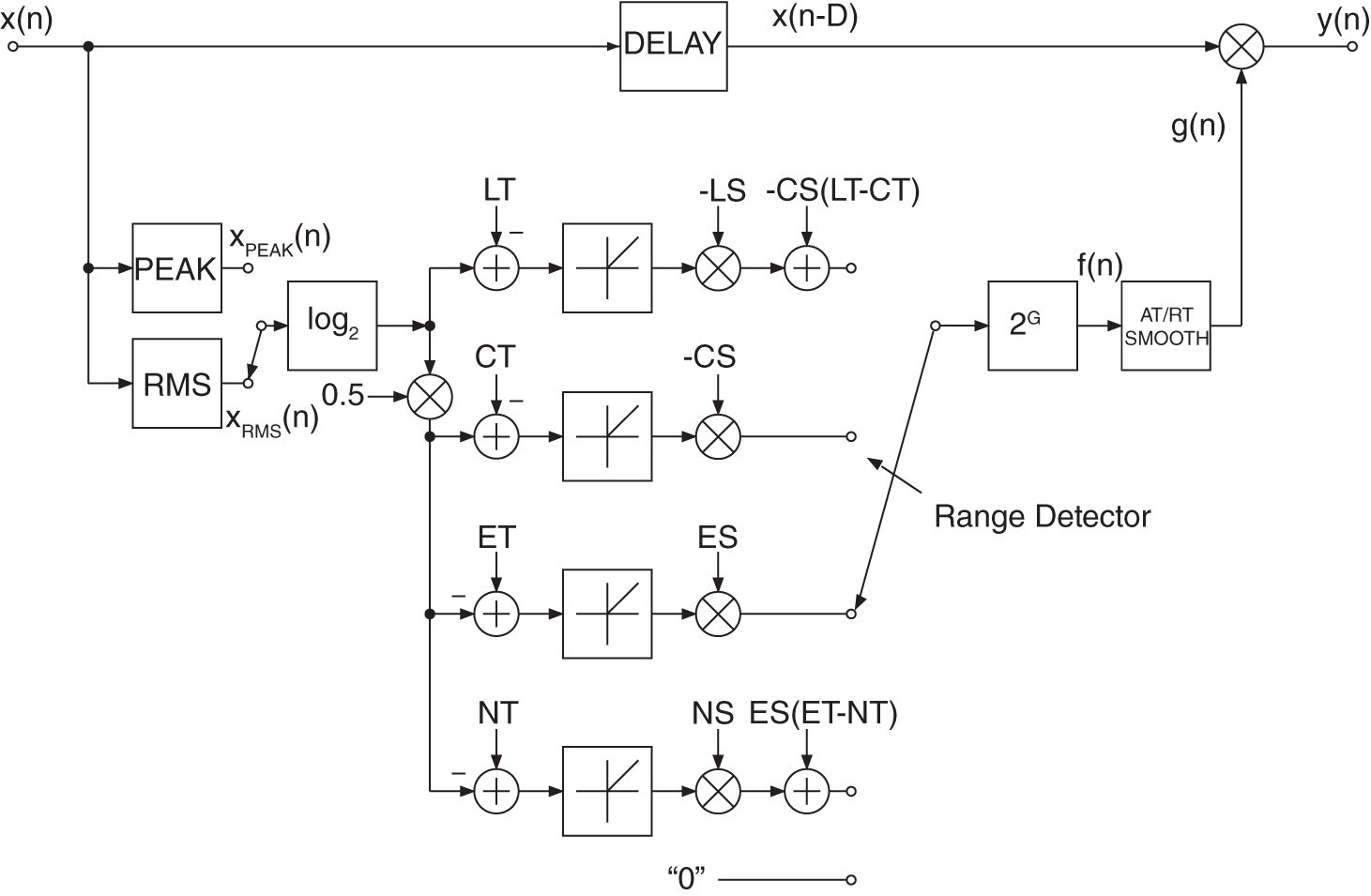Schematic illustration of limiter/compressor/expander/noise gate.