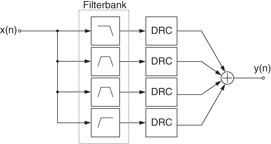 Schematic illustration of multiband DRC system.
