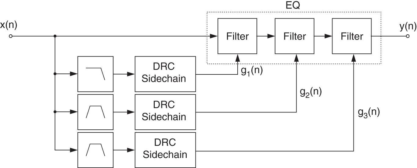 Schematic illustration of dynamic EQ system.