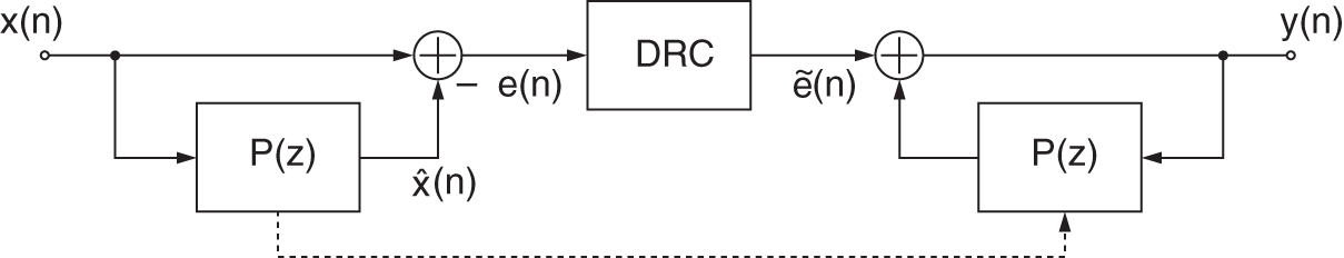 Schematic illustration of block diagram of the combined systems LPC and DRC.