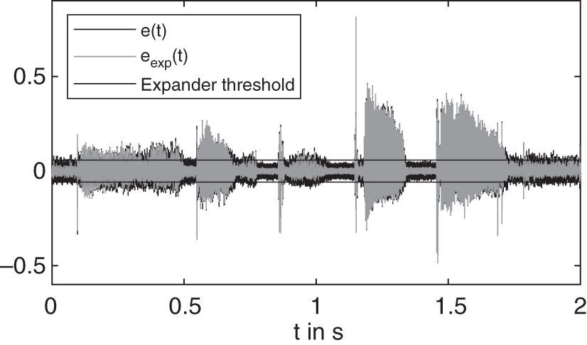 Schematic illustration of error signals e(t) and eexp(t) before and after dynamic range expansion, respectively.