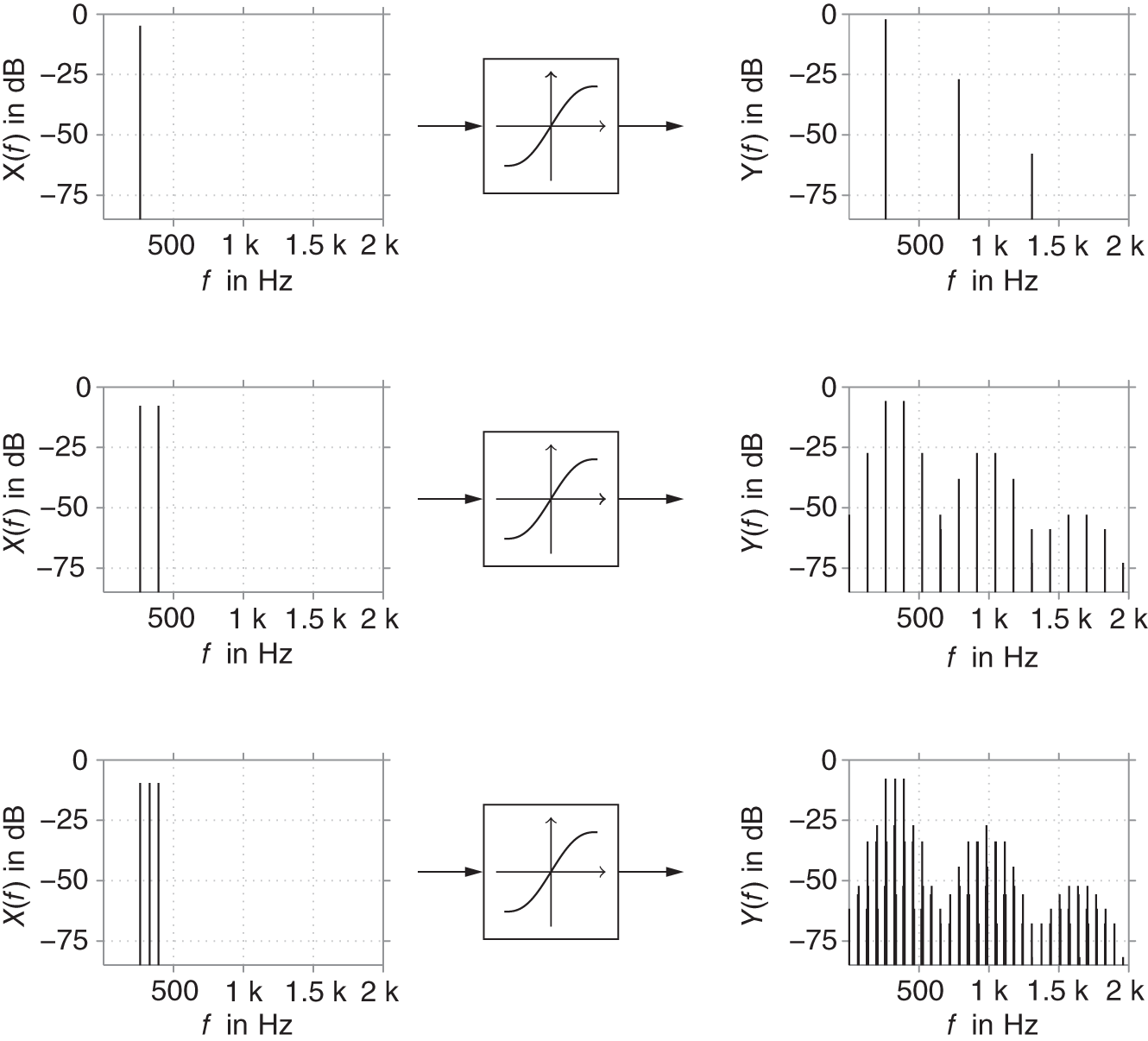 Schematic illustration of effect of a static nonlinearity on a single sinusoid, two sinusoids, and three sinusoids.