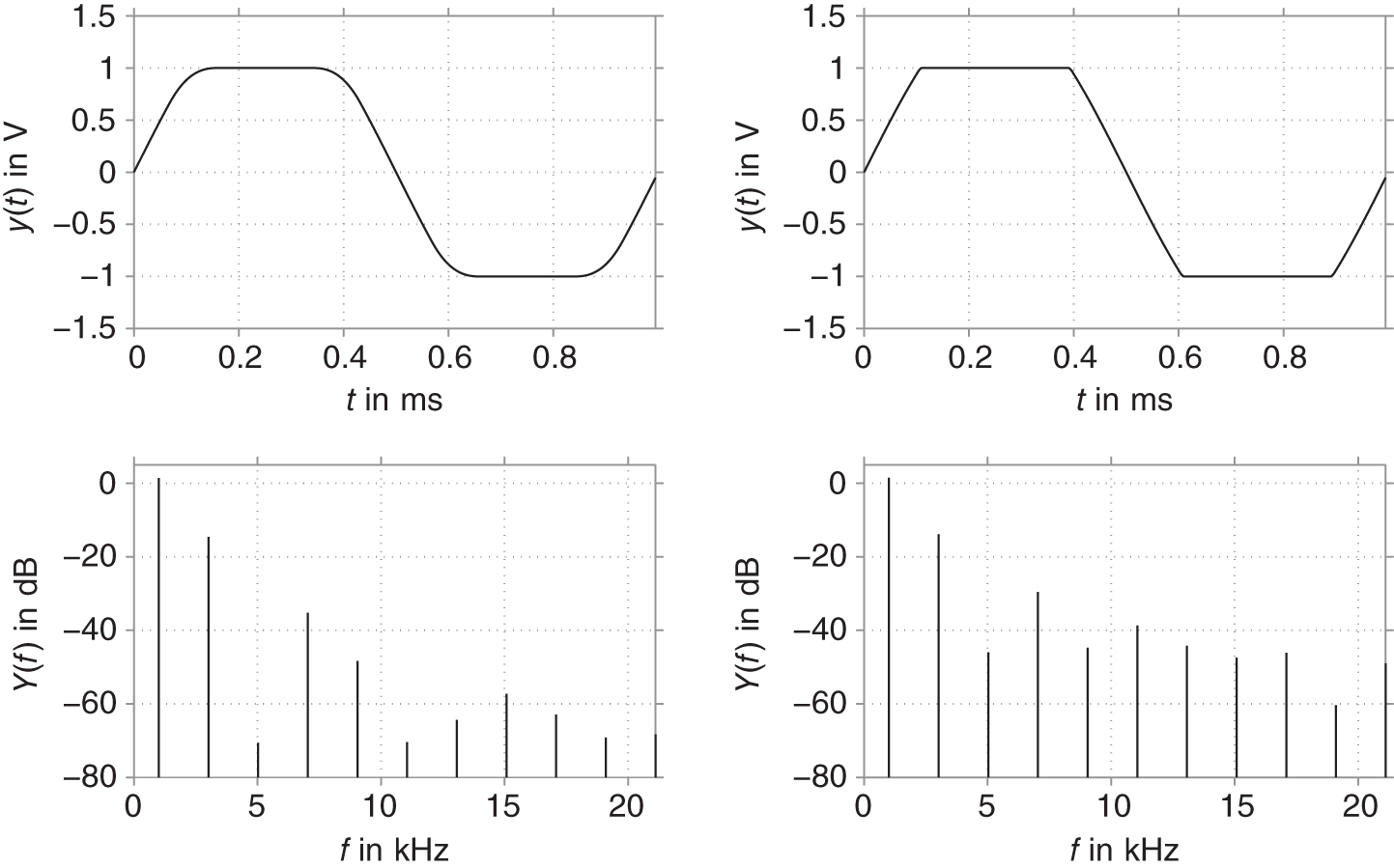 Schematic illustration of output signal for sinusoidal input with soft-clipping (left) and hard-clipping (right) nonlinearity.