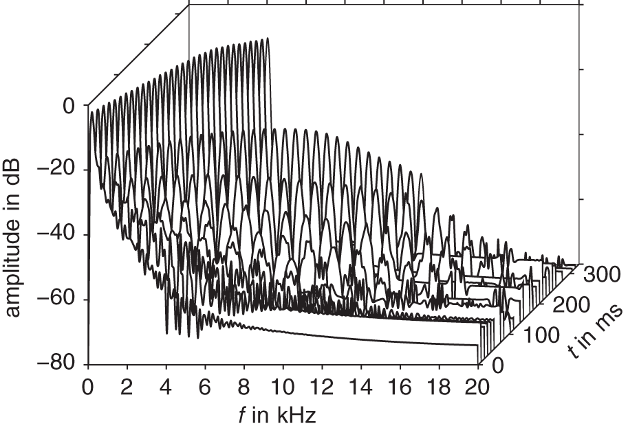 Schematic illustration of waterfall presentation of a nonlinear filtered sinesweep.