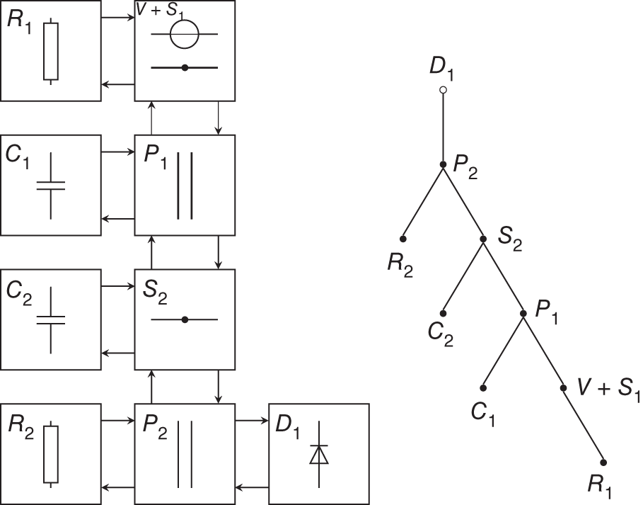Schematic illustration of wave digital filter structure of second-order diode clipper with corresponding connection tree.