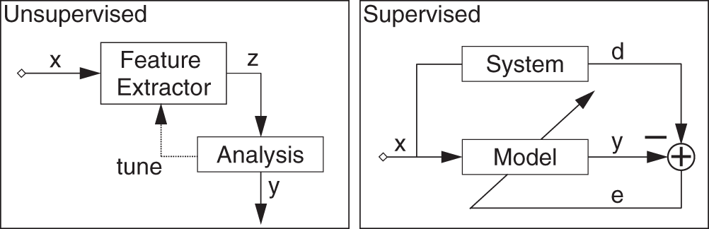 Schematic illustration of a minimal illustration of unsupervised and supervised learning models.